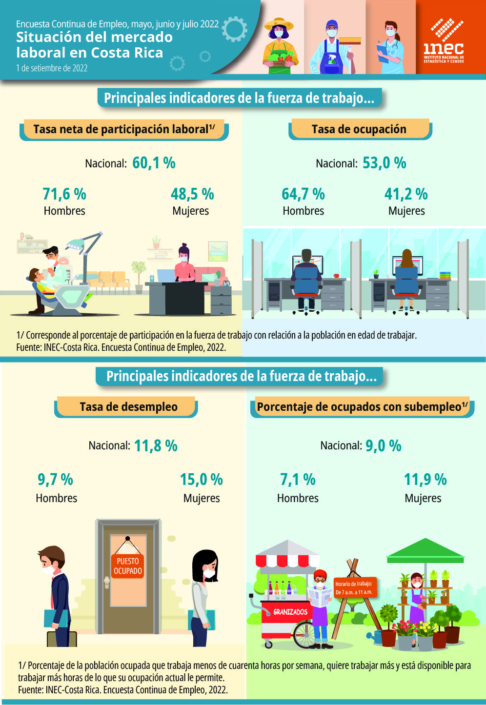 Infografía sobre la situación del mercado laboral en Costa Rica