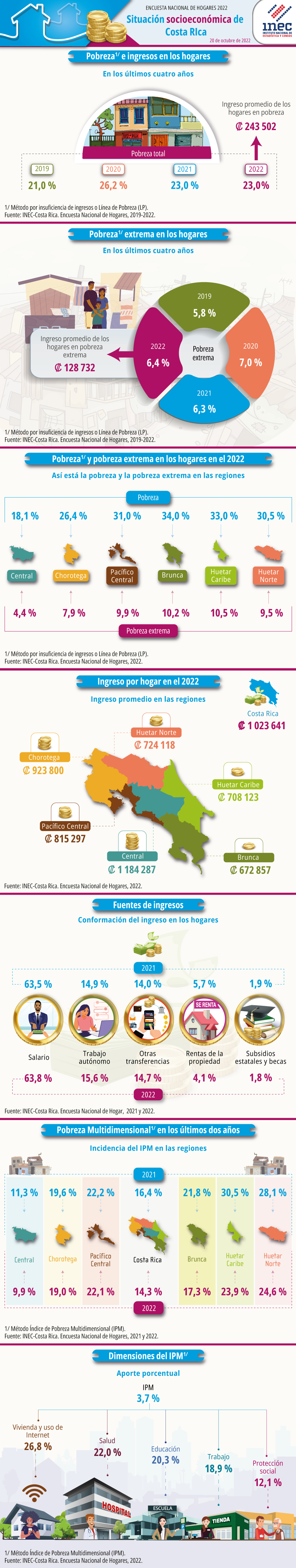 Infografía sobre la situación socioeconómica de los hogares de Costa Rica en 2022, según la Encuesta Nacional de Hogares.