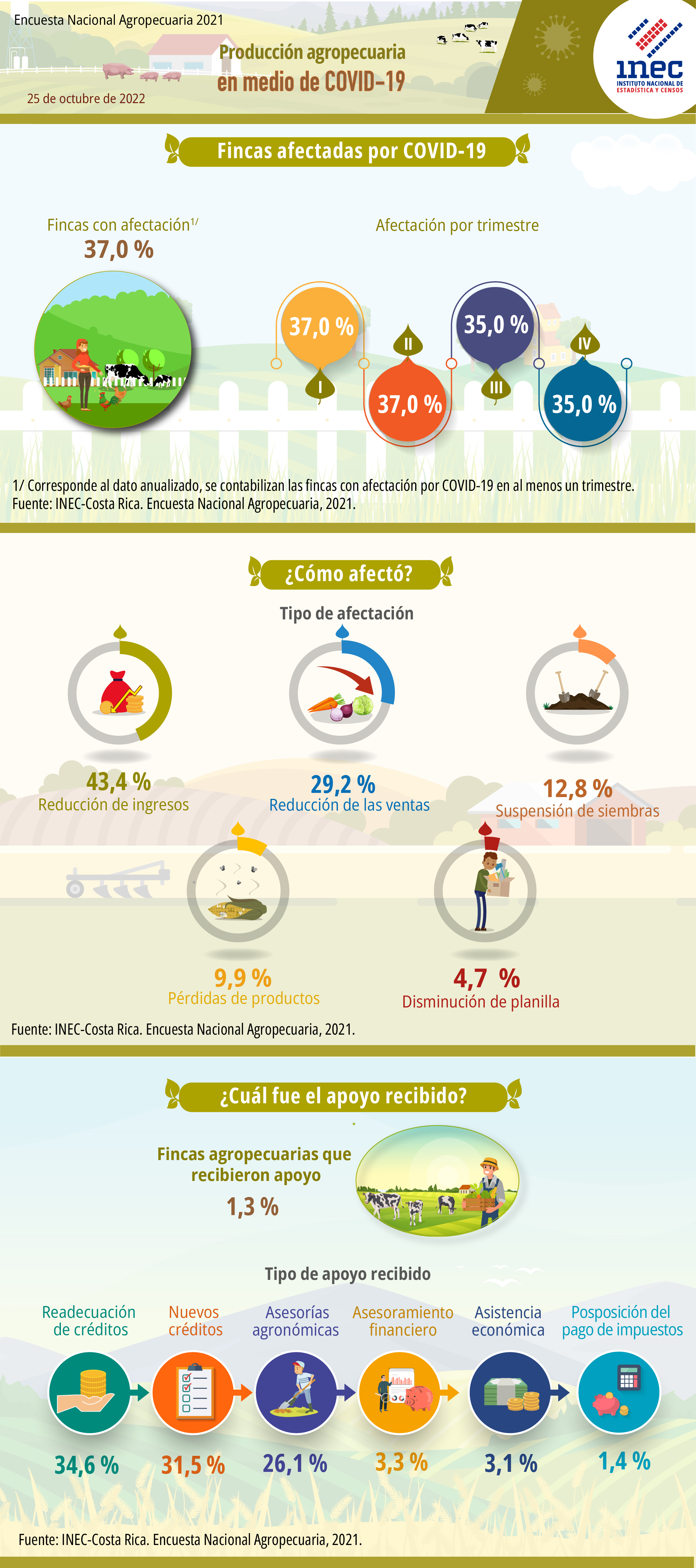 ENA 2021. Infografía. Producción agropecuaria en medio de COVID-19.
