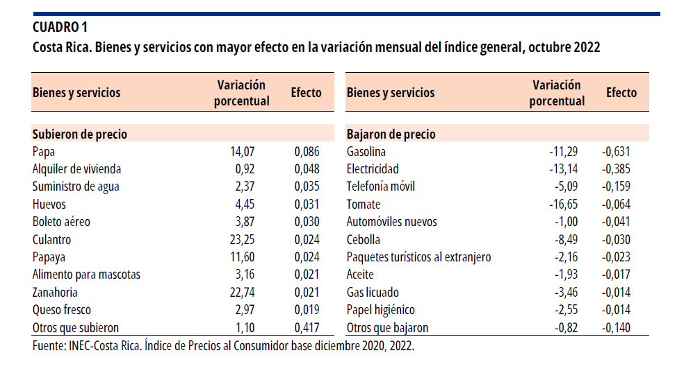 IPC. Bienes y servicios con mayor efecto enlavariación mensual del índice general, octubre 2022.