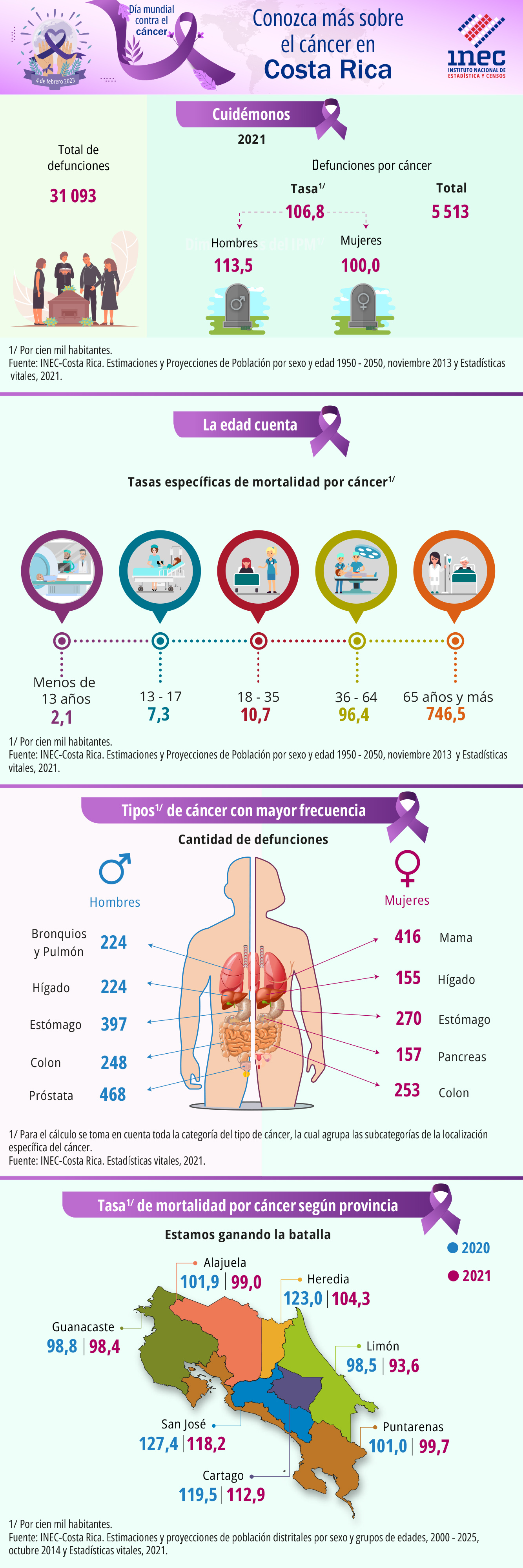 Infografía. Día mundial contra el cáncer 2023.