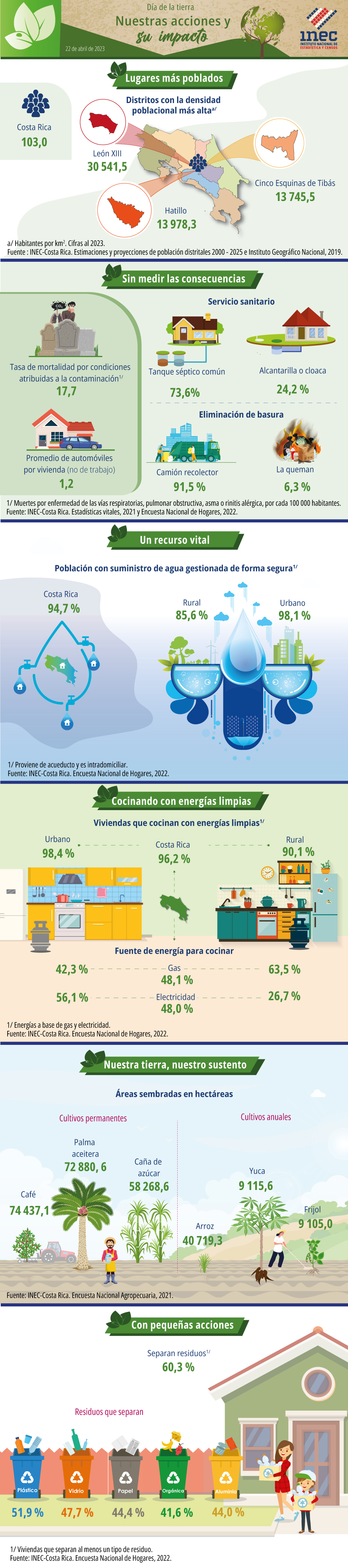 INEC. Infografía del Día de la Tierra 2023.