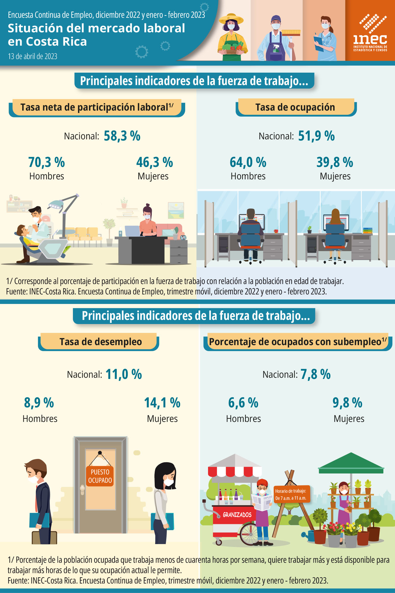 Infografía. Situación del mercado laboral en Costa Rica. Encuesta Continua de Empleo. Trimestre móvil diciembre 2022, enero y febrero 2023.