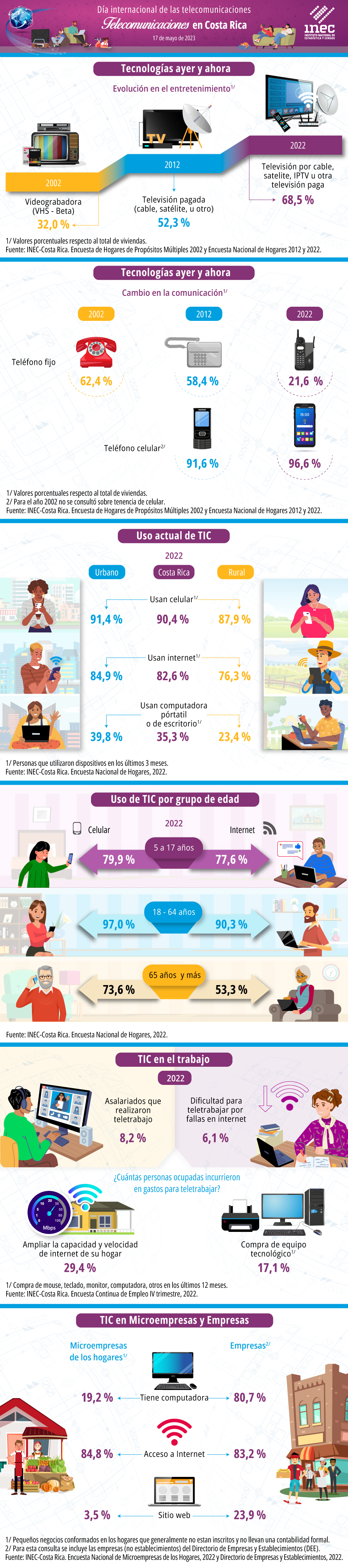 Infografía. Día Internacional de las Telecomunicaciones 2023.