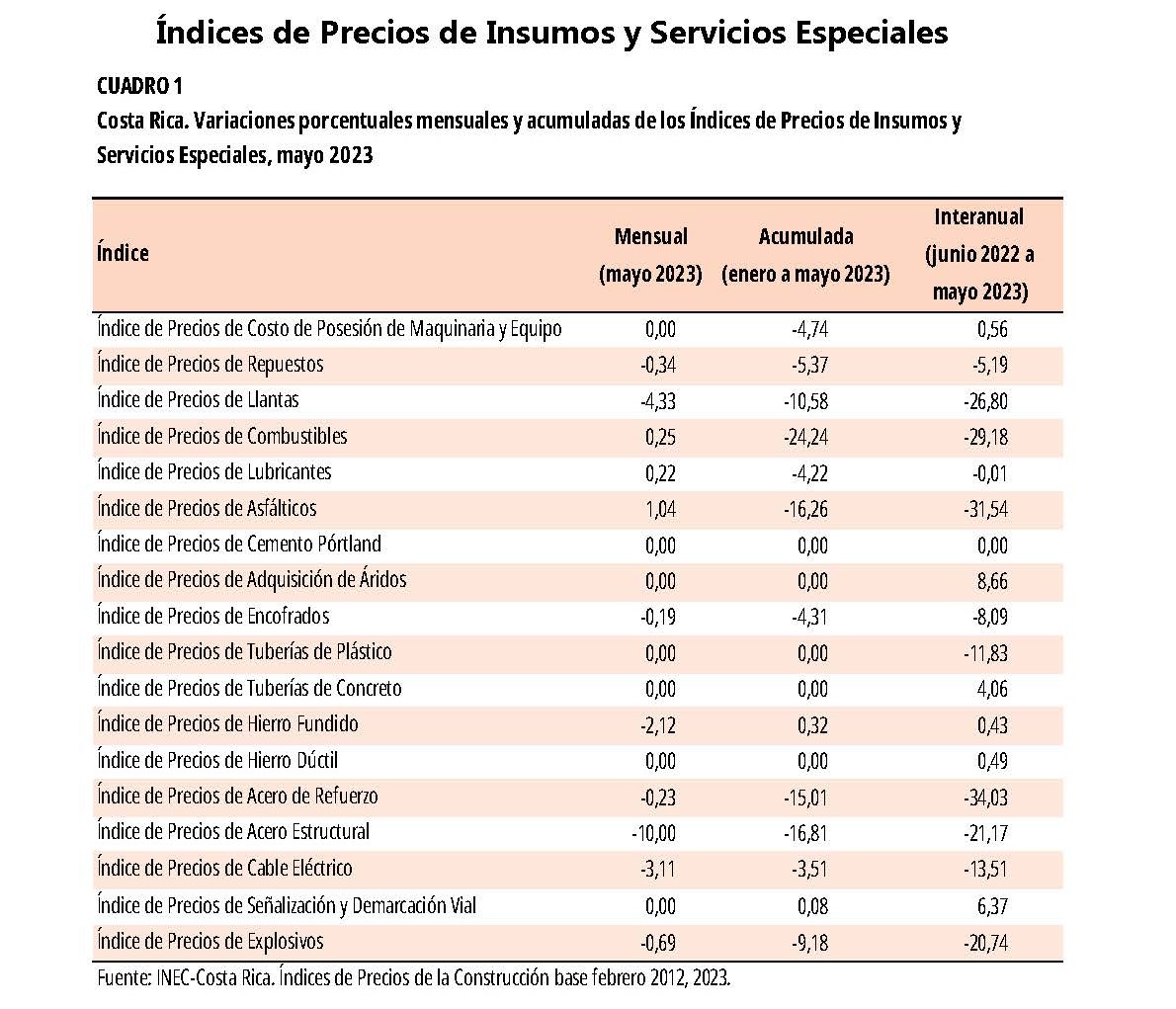 CUADRO 1. Costa Rica. Variaciones porcentuales mensuales y acumuladas de los Índices de Precios de Insumos y Servicios Especiales, mayo 2023.