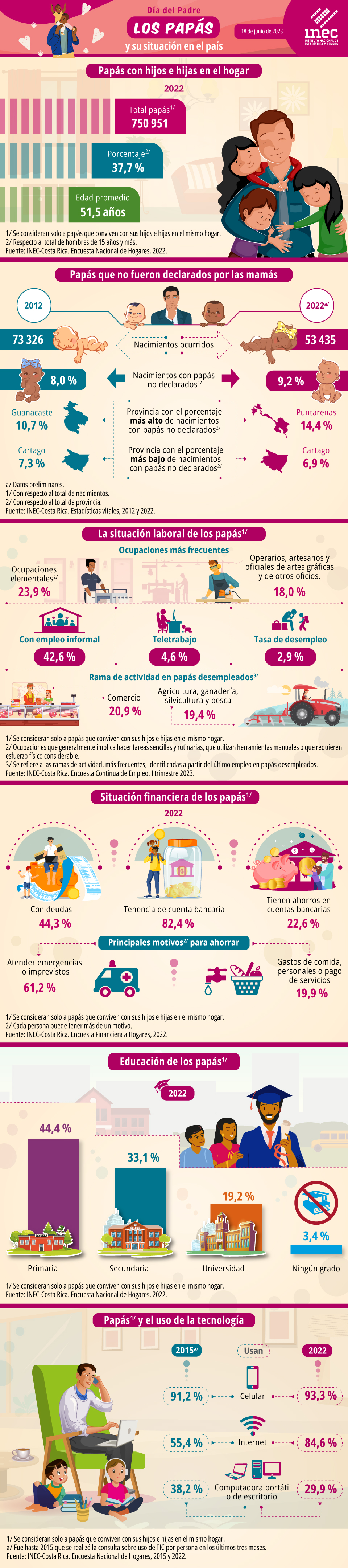 Infografía. Día del Padre 2023. Los papás y su situación en el país.