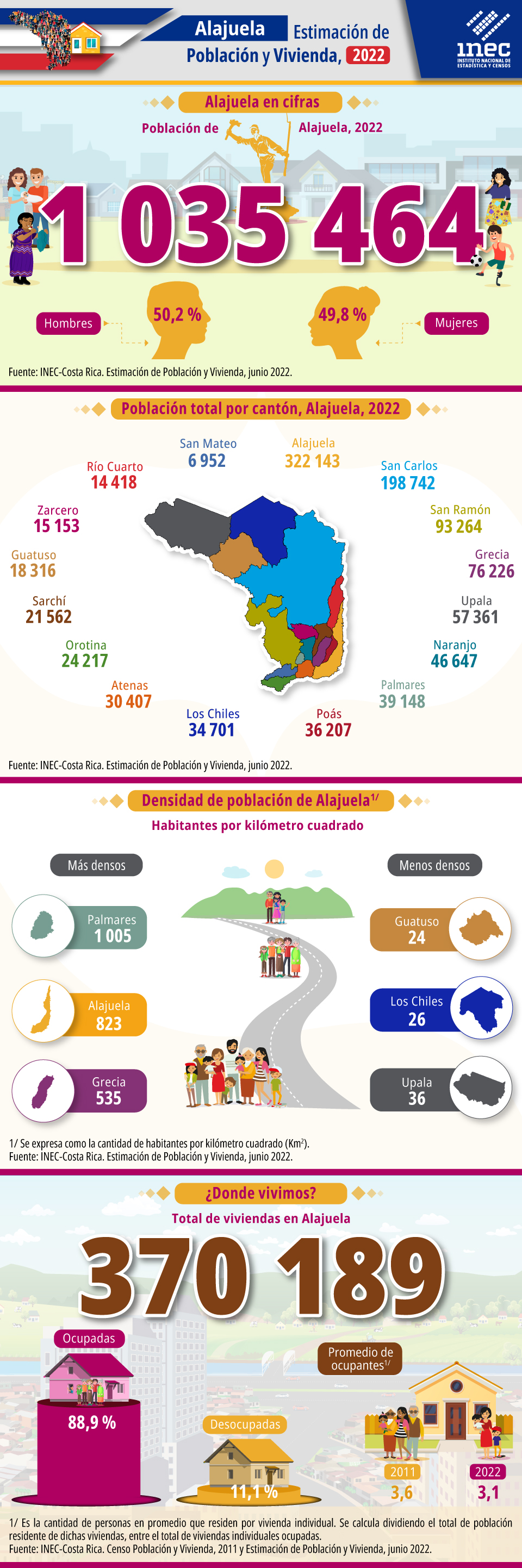 Infografía. Estimación de Población y Vivienda 2022. Provincia de Alajuela.
