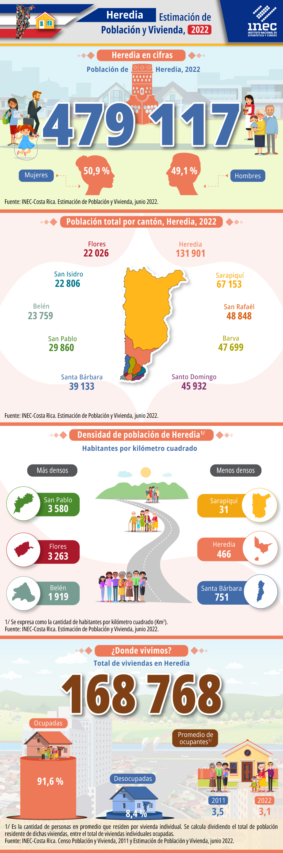 Infografía. Estimación de Población y Vivienda 2022. Provincia de Heredia.