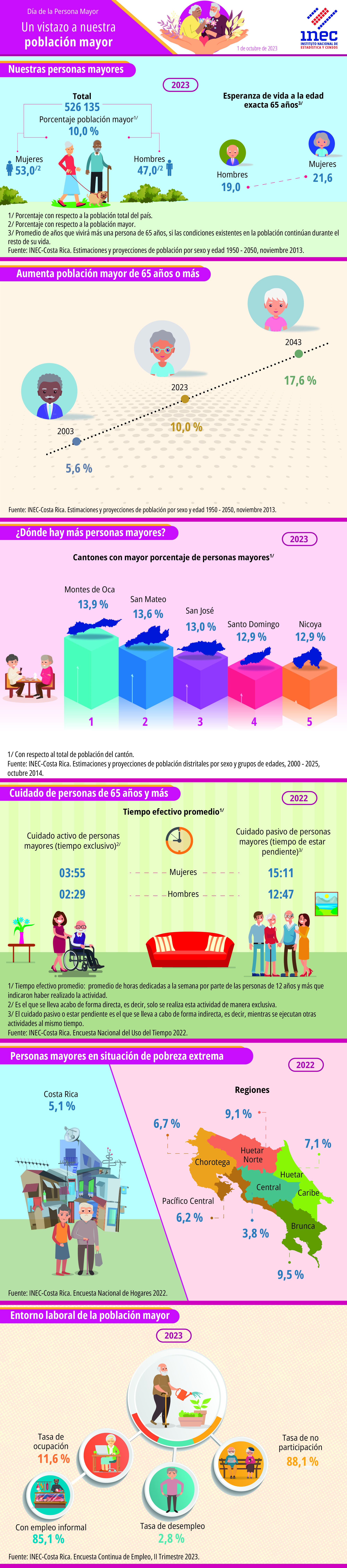 Infografía. Día de la Persona Adulta Mayor 2023. Un vistazo a nuestra población mayor.