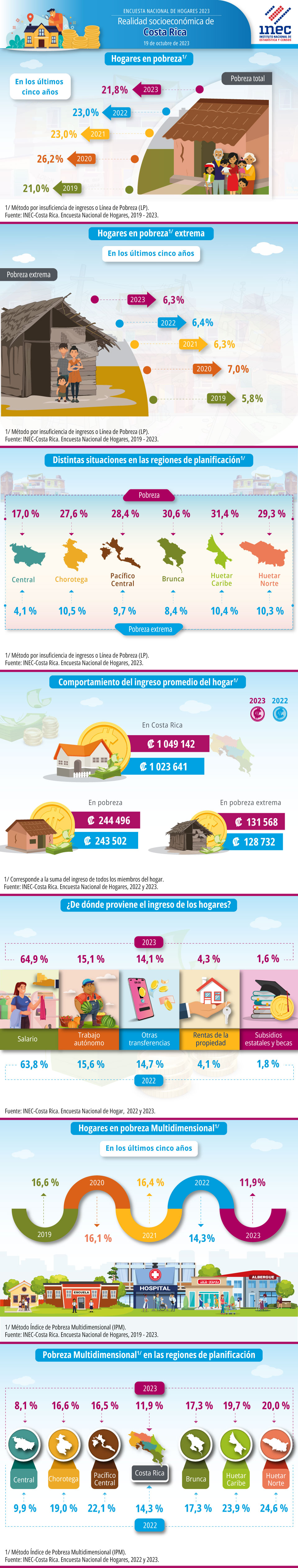 ENAHO 2023. Infografía. Realidad socioeconómica de Costa Rica en 2023.