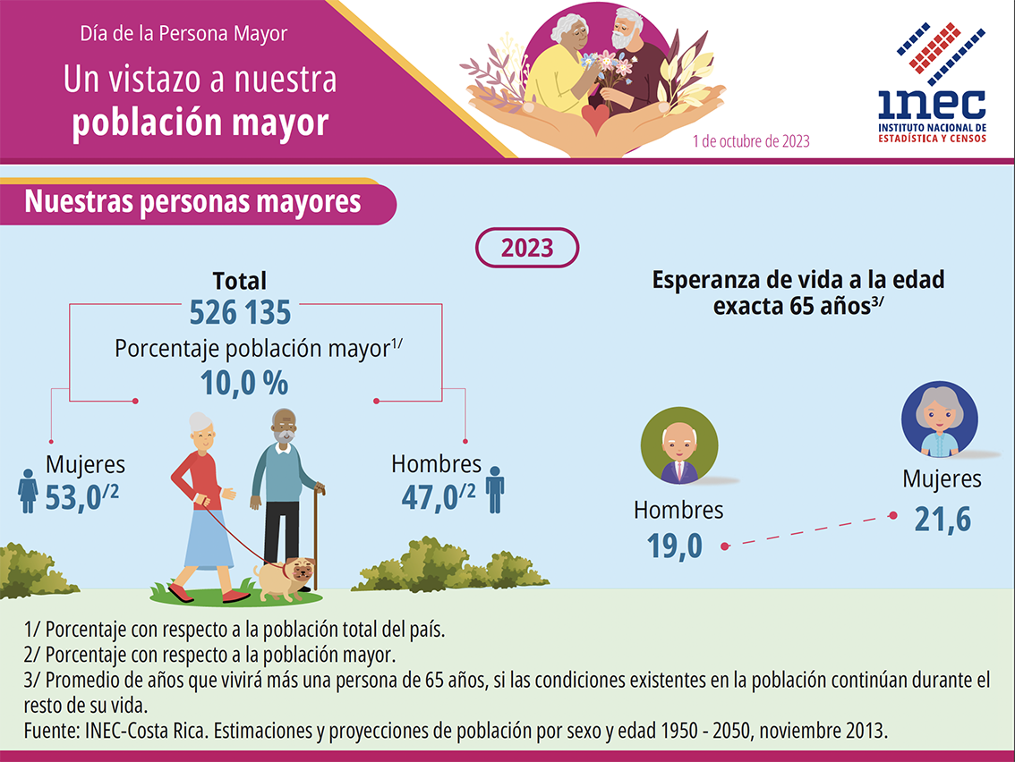 INEC APOYA A AGECO PARA VISIBILIZAR REALIDADES DE LA POBLACIÓN ADULTA MAYOR  DE COSTA RICA | INEC