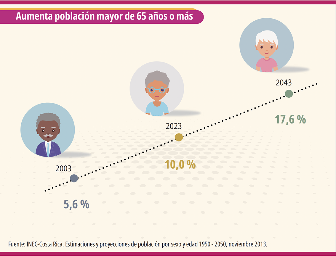 Infografía. Día de la Persona Adulta Mayor 2023. Un vistazo a nuestra población mayor. Módulo 2.