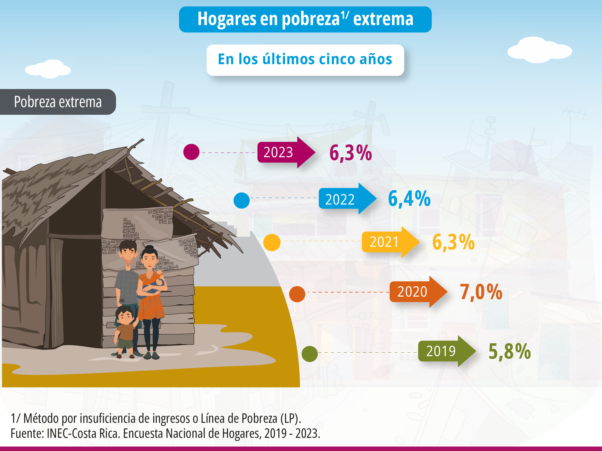 ENAHO2023_INFOGRAFÍA_MOD2_HogaresEnPobrezaExtremaLP
