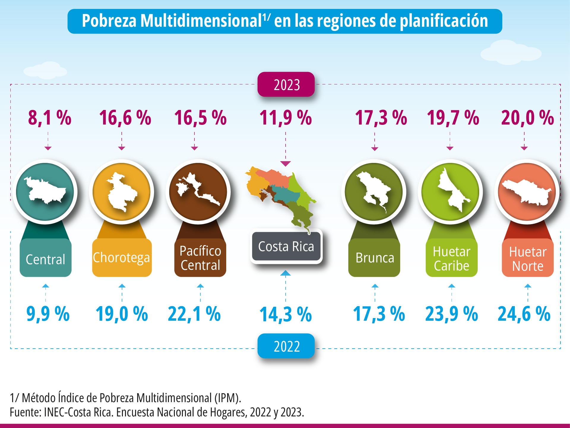 ENAHO2023_INFOGRAFÍA_MOD7_PobrezaMDPorRegionesDePlanificación