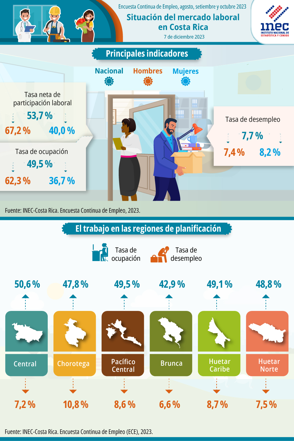 Infografía. Situación del mercado laboral en Costa Rica. Encuesta