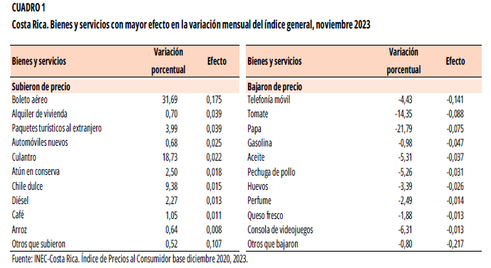 ​​​​​​​CUADRO 1. Costa Rica. Bienes y servicios con mayor efecto en la variación mensual del índice general, noviembre 2023.