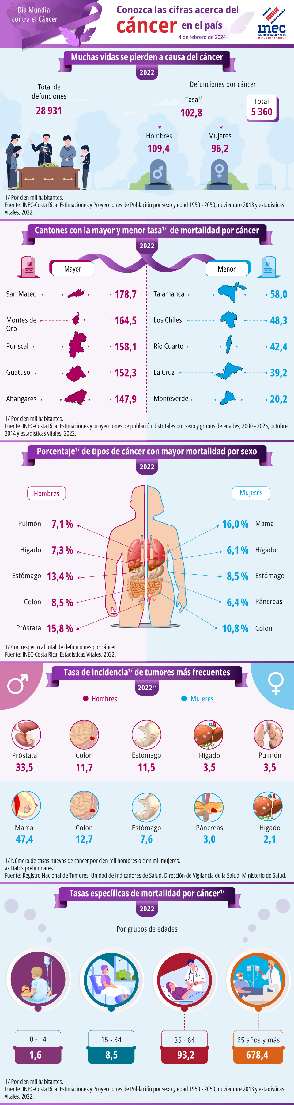 Infografía. Día Mundial contra el Cáncer 2024.