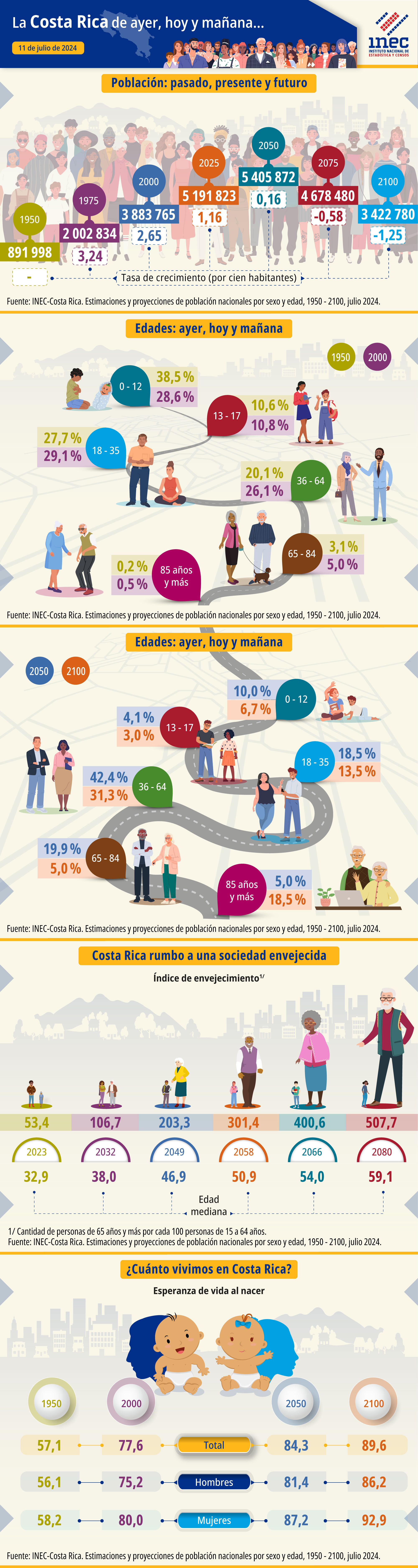 Estadísticas Demográficas. 2024. Infografía. Estimaciones y proyecciones de población 1950-2100. La Costa Rica de ayer, hoy y mañana.