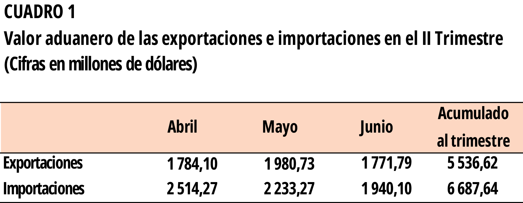 CUADRO 1. Valor aduanero de las exportaciones e importaciones en el II Trimestre 2024.
