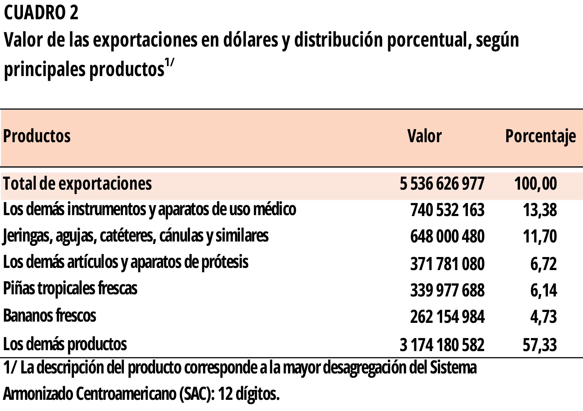 CUADRO 2. Valor de las exportaciones y distribución porcentual en el II Trimestre 2024.