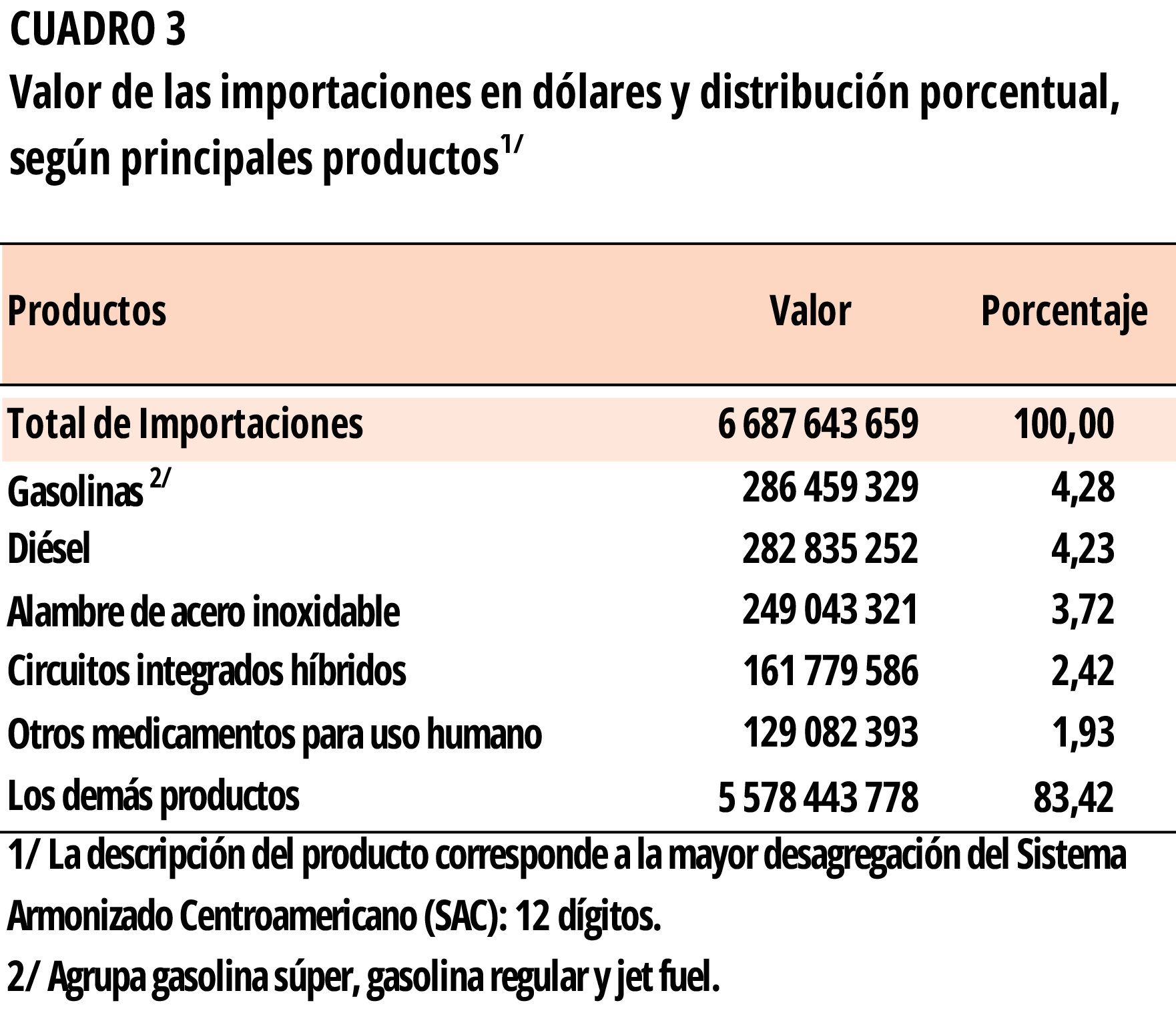 CUADRO 3. Valor de las importaciones y distribución porcentual en el II Trimestre 2024.