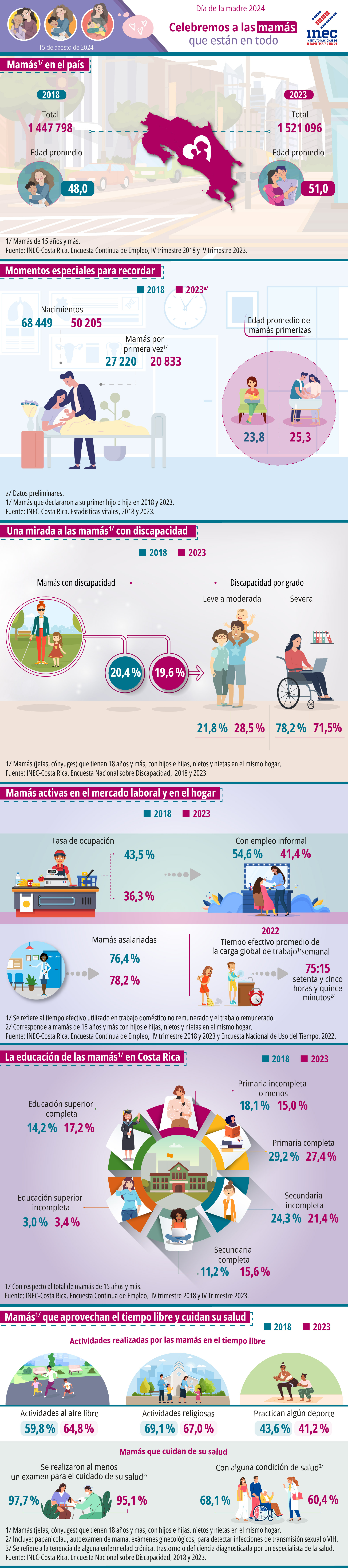 Infografía. 2024. Día de la Madre. Celebremos a las mamás que están en todo.