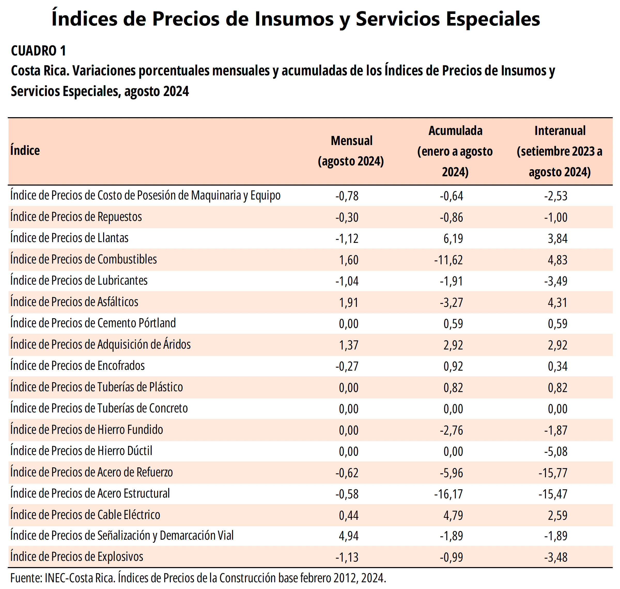 CUADRO 1. Costa Rica. Variaciones porcentuales mensuales y acumuladas de los Índices de Precios de Insumos y Servicios Especiales, agosto 2024.