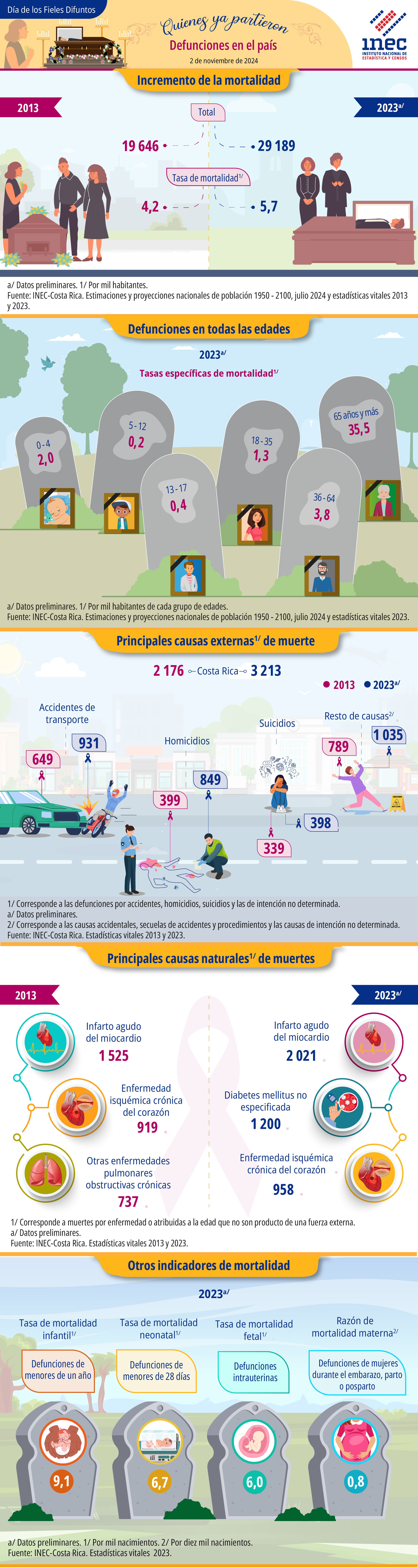 Infografía. 2024. Día de los Fieles Difuntos. Quienes ya partieron. Defunciones en el país.