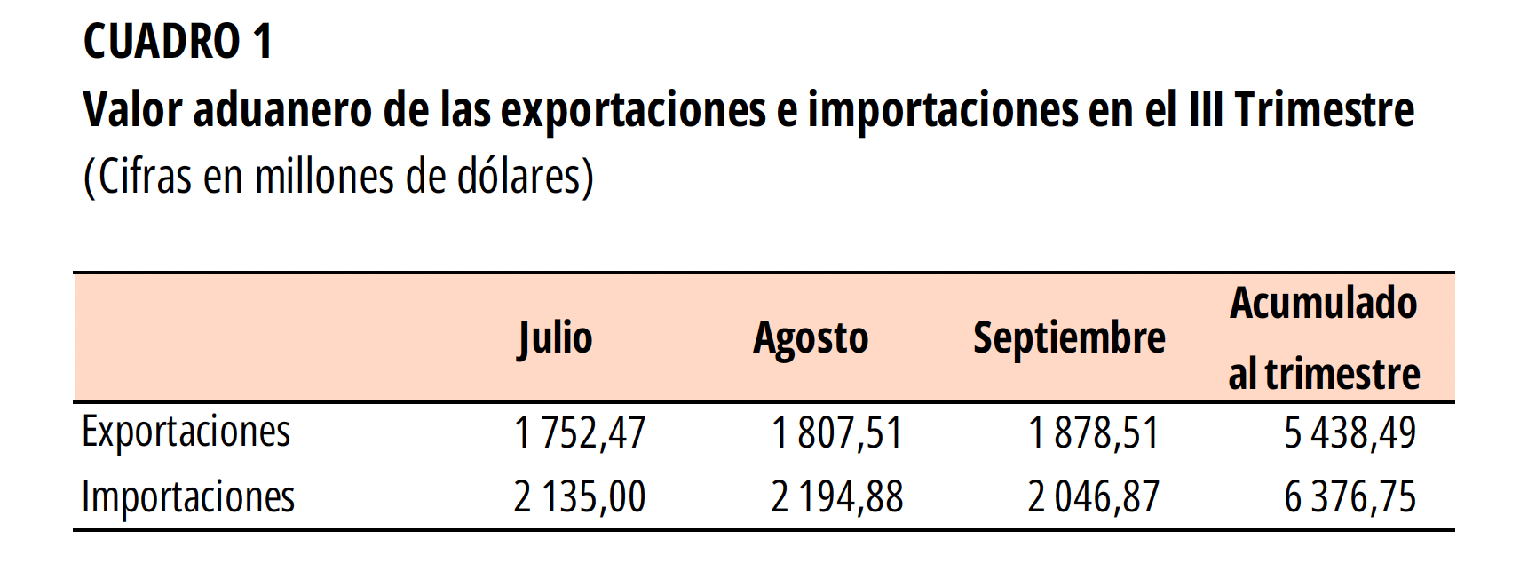CUADRO 1. Valor aduanero de las exportaciones e importaciones en el III Trimestre 2024.