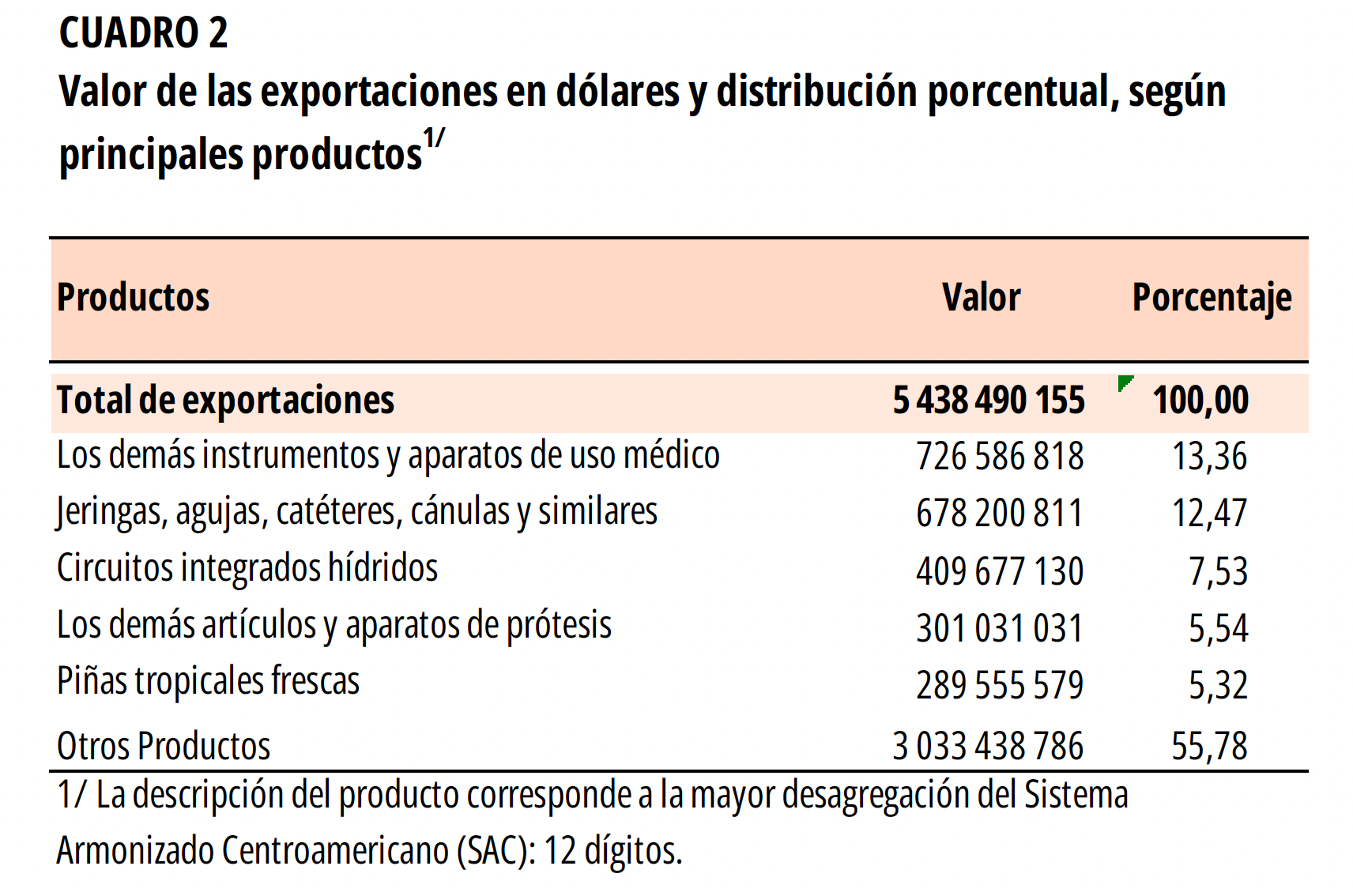 CUADRO 2. Valor de las exportaciones y distribución porcentual en el III Trimestre 2024.