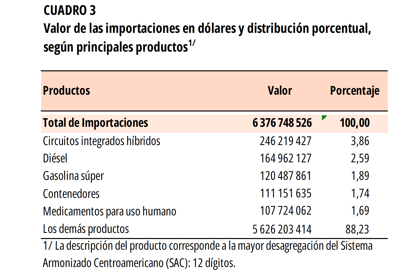 CUADRO 3. Valor de las importaciones y distribución porcentual en el III Trimestre 2024.