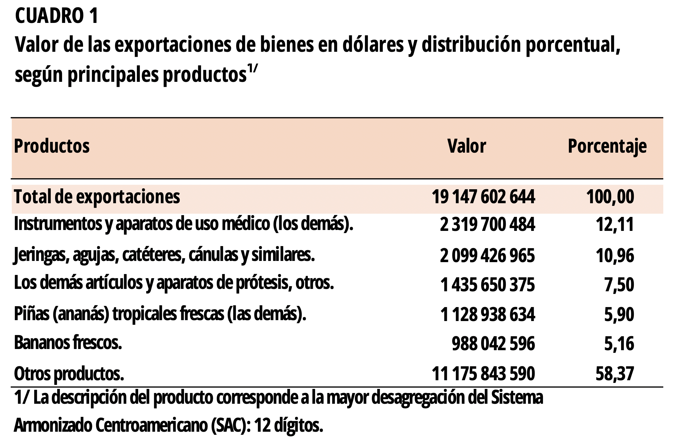 COMEX 2023. Resultados definitivos. CUADRO 1. Valor de las exportaciones en dólares y distribución porcentual, según principales productos.