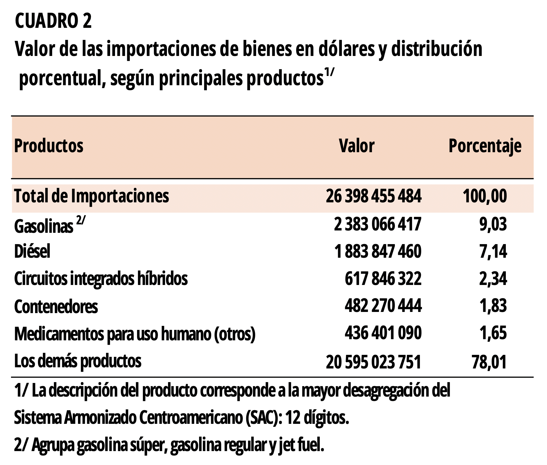 COMEX 2023. Resultados definitivos. CUADRO 2. Valor de las importaciones en dólares y distribución porcentual, según principales productos.