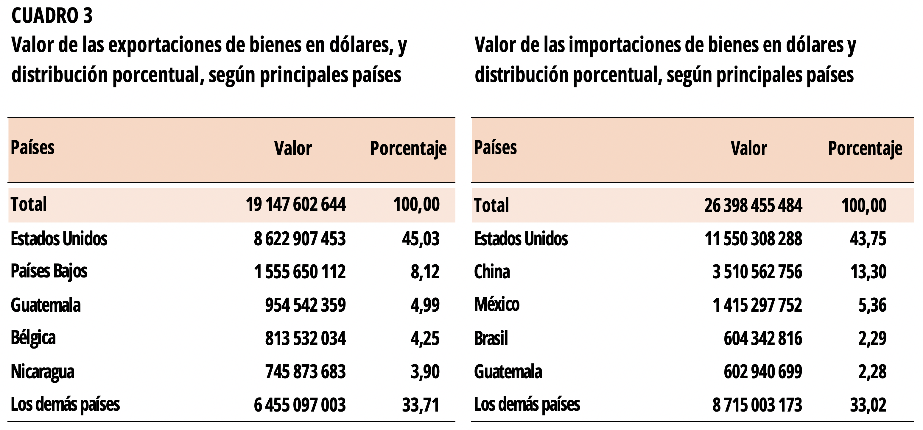 COMEX 2023. Resultados definitivos. CUADRO 3. Valor de las importaciones y exportaciones en dólares y distribución porcentual, según principales países.