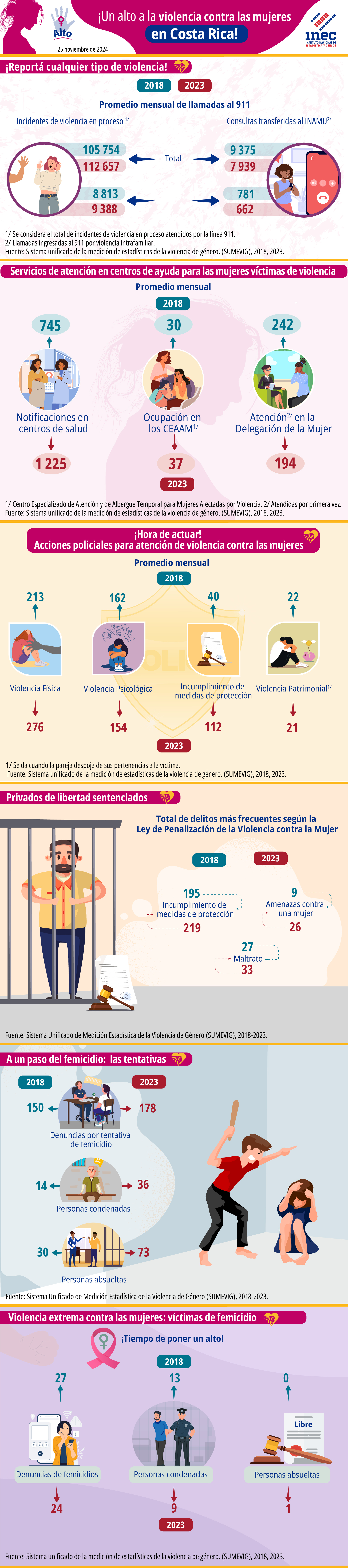 Infografía. 2024. Día Internacional de la Eliminación de la Violencia contra la Mujer. ¡Un alto a la violencia contra las mujeres en Costa Rica!