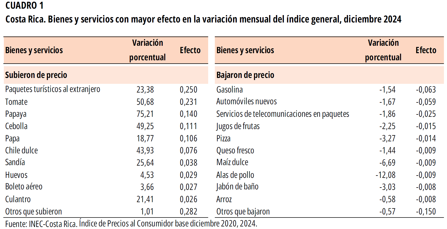 CUADRO 1. Costa Rica. Bienes y servicios con mayor efecto en la variación mensual del índice general, diciembre 2024.