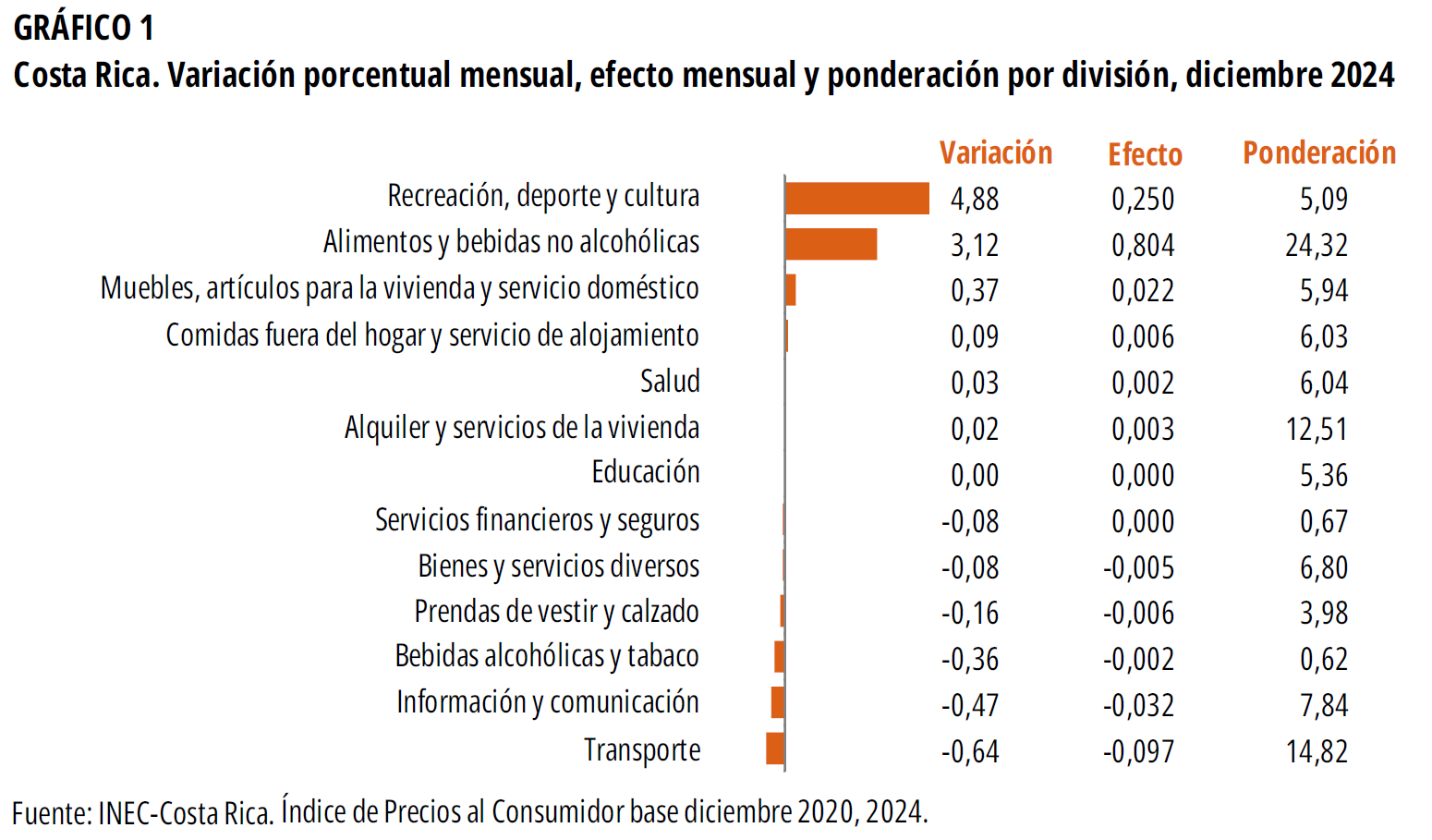GRÁFICO 1. Costa Rica. Variación porcentual mensual, efecto mensual y ponderación por división, diciembre 2024.