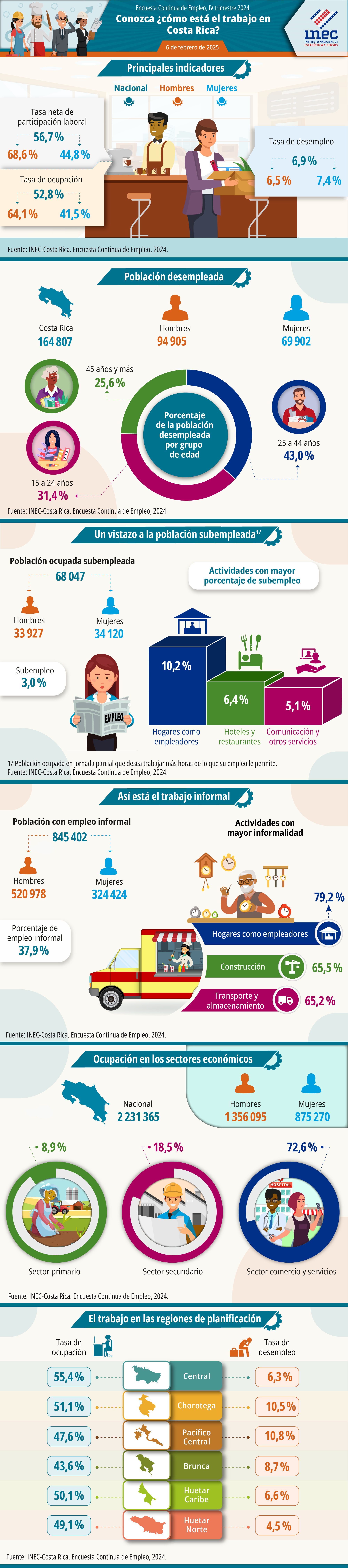 Infografía. Situación del mercado laboral en Costa Rica. Encuesta Continua de Empleo. IV Trimestre 2024.