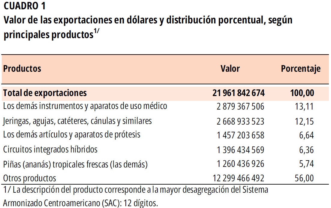 Comercio Exterior 2024. Datos preliminares.  CUADRO 1. Valor de las exportaciones en dólares y distribución porcentual, según principales productos.