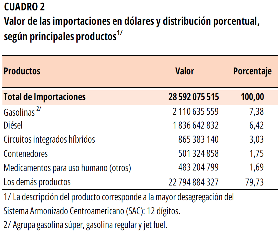 Comercio Exterior 2024. Datos preliminares.   CUADRO 2. Valor de las importaciones en dólares y distribución porcentual, según principales productos.