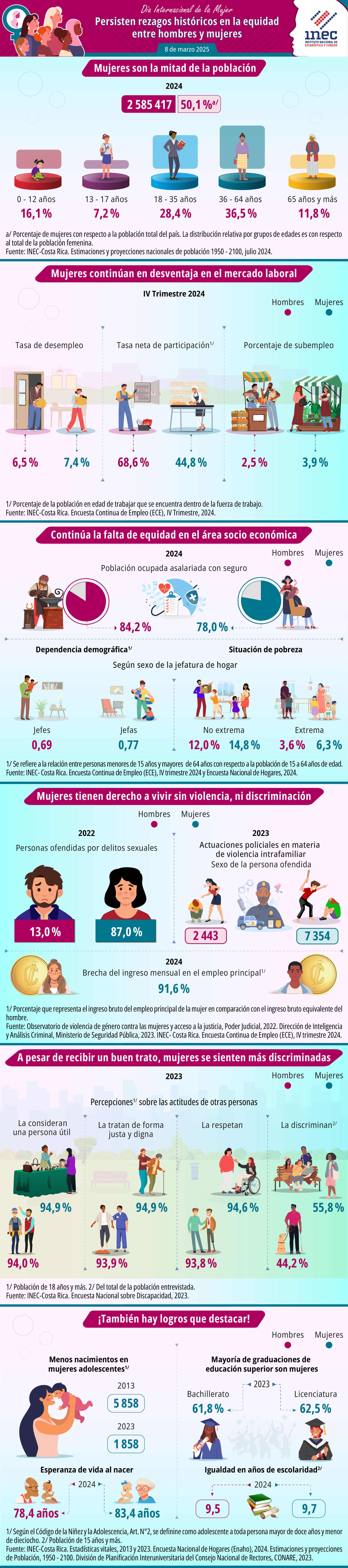 Infografía. 2025. Día Internacional de la Mujer. Persisten rezagos históricos en la equidad entre hombres y mujeres.
