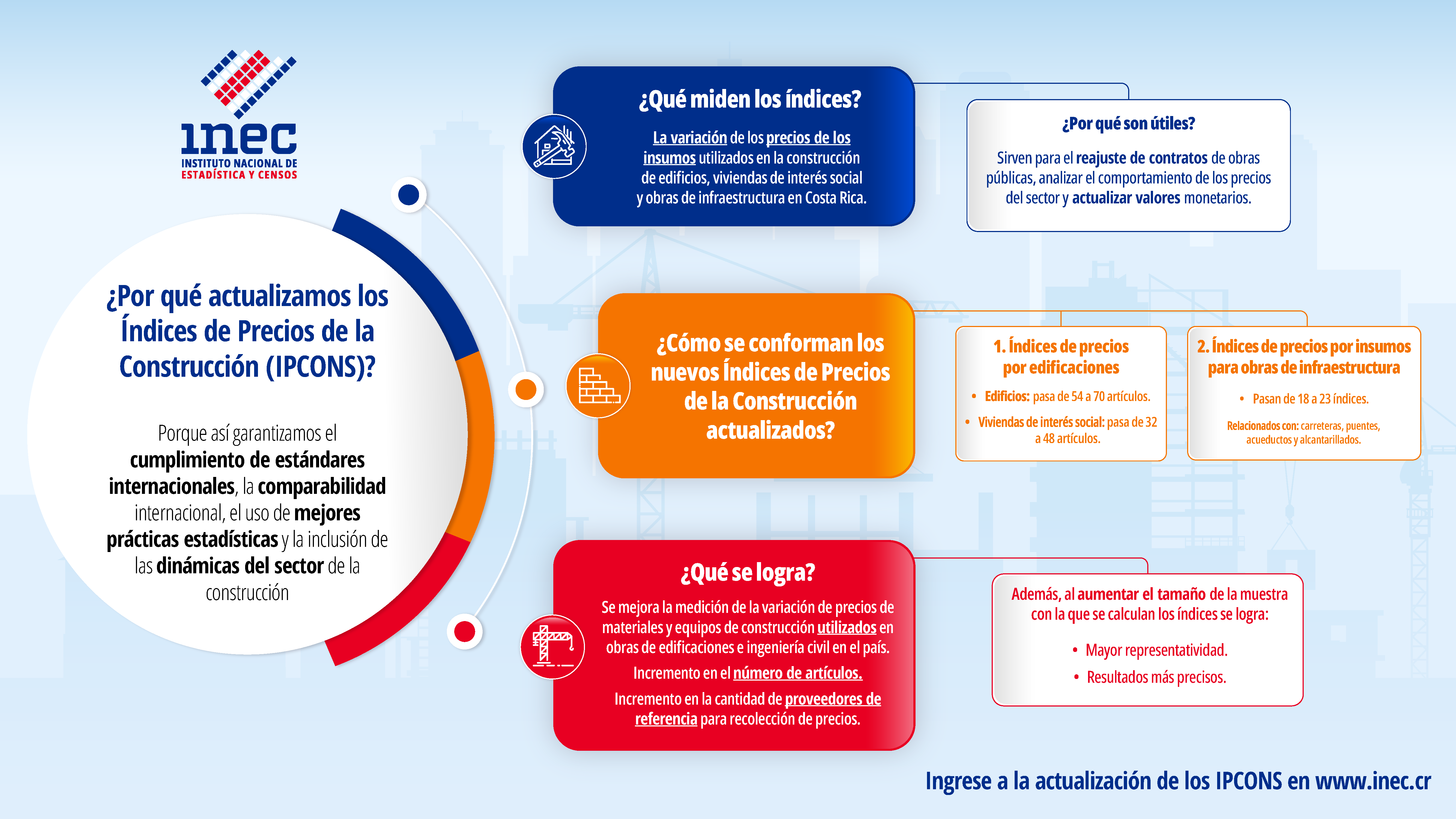IPCONS. 2025. Infograma. ¿Por qué actualizamos los Índices de Precios de la Construcción?