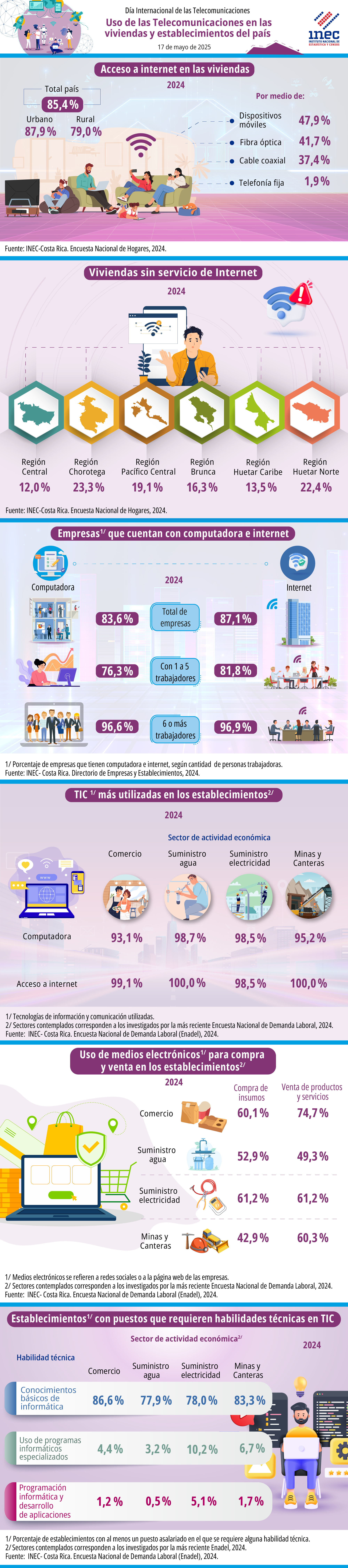 Infografía. 2025. Día Internacional de las Telecomunicaciones 2025: Uso de las Telecomunicaciones en las viviendas y establecimientos del país.