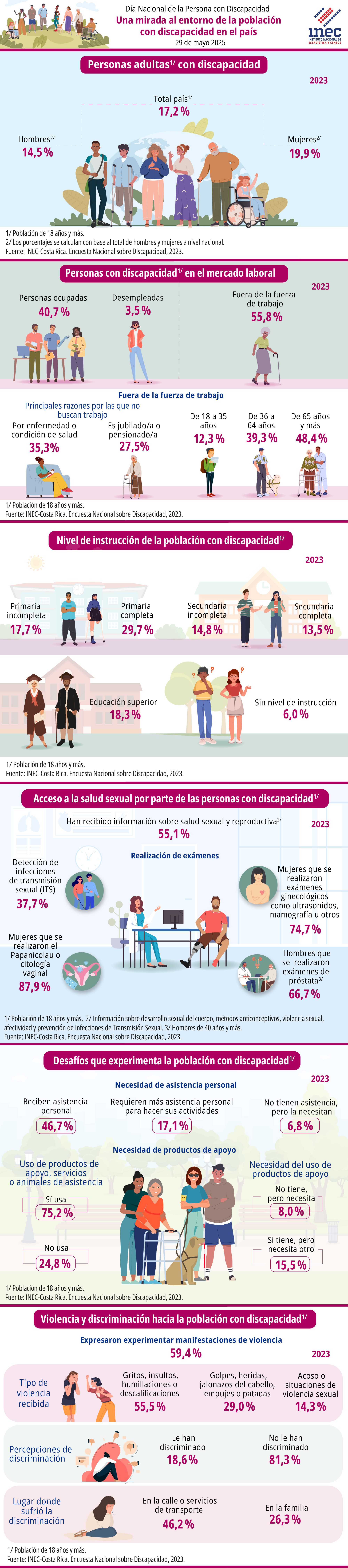 Infografía. 2025. Día Nacional de la Persona con Discapacidad. Una mirada al entorno de la población con discapacidad en el país. VF