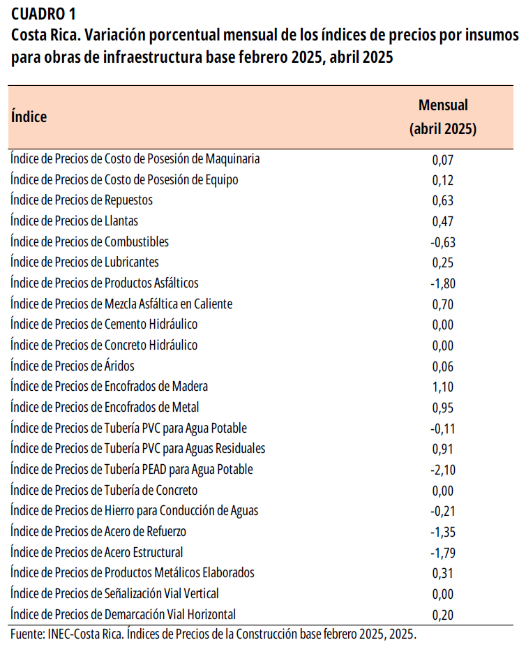 CUADRO 1. Costa Rica. Variación porcentual mensual de los índices de precios por insumos para obras de infraestructura base febrero 2025, abril 2025.