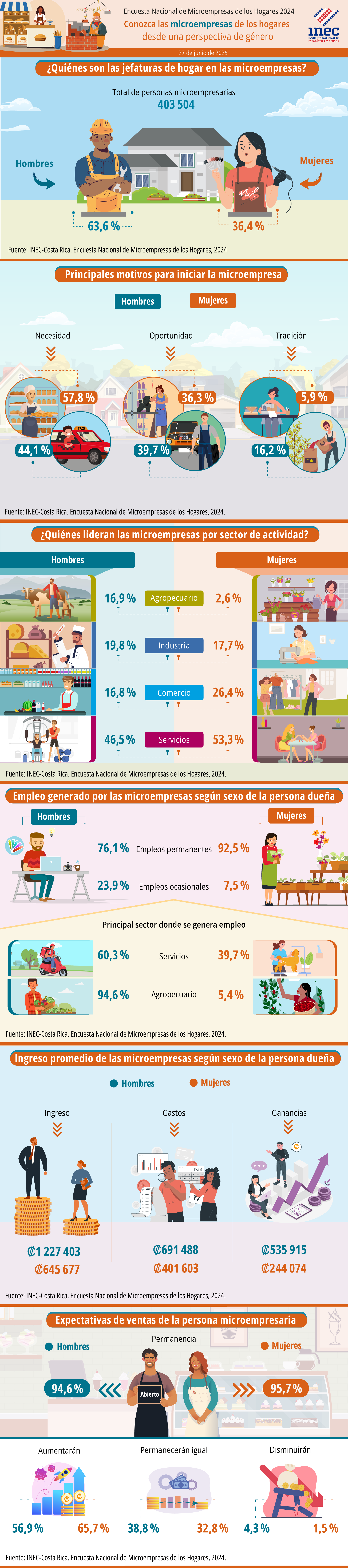 ENAMEH. 2024. Infografía. Encuesta Nacional de Microempresas de los Hogares. Conozca las microempresas de los hogares desde una perspectiva de género.