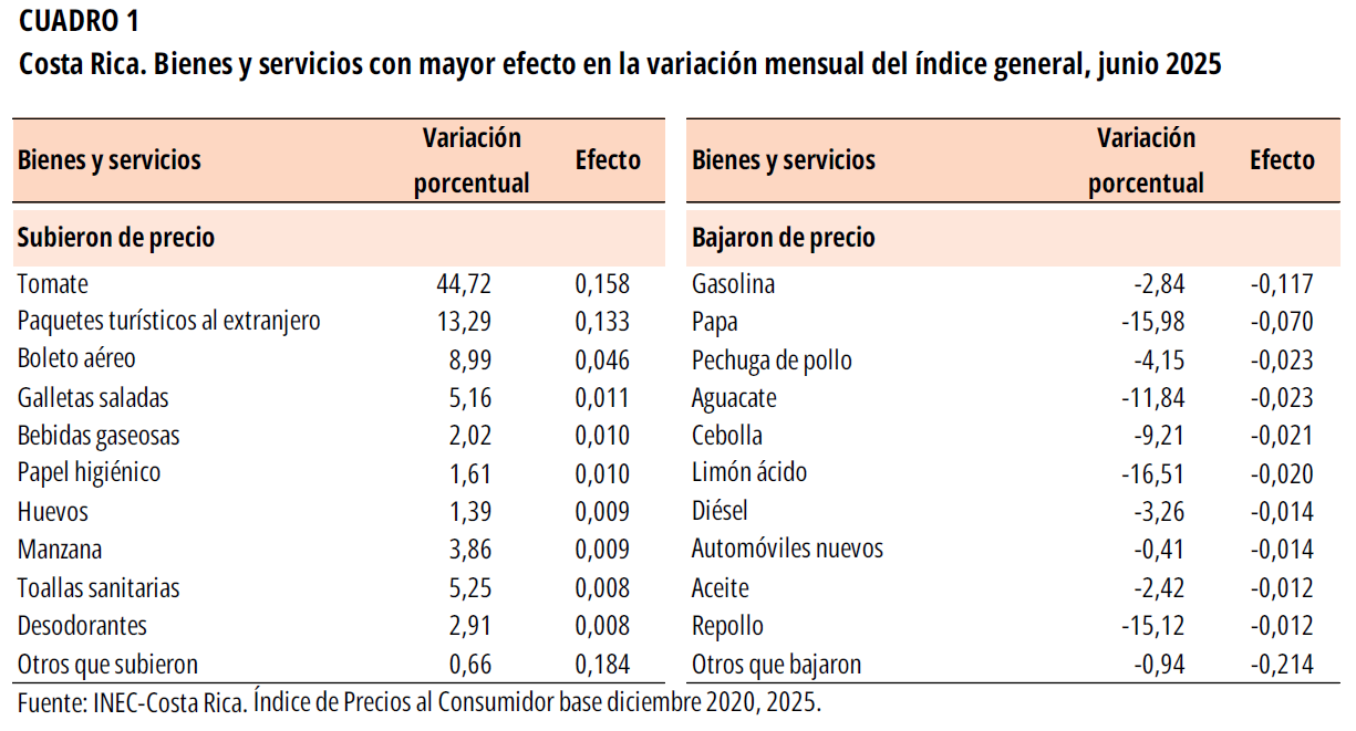 CUADRO 1. Costa Rica. Bienes y servicios con mayor efecto en la variación mensual del índice general, junio 2025.