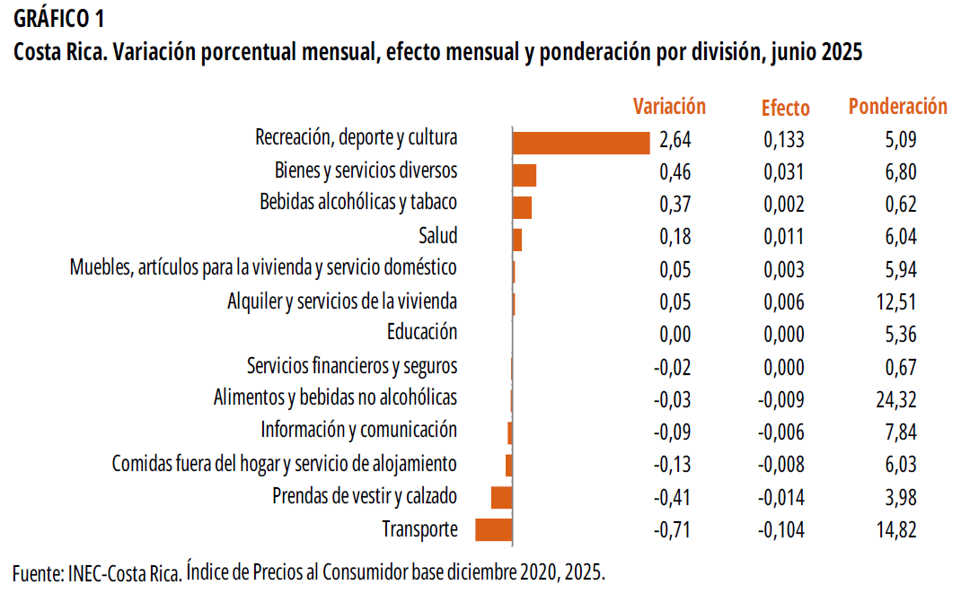 GRÁFICO 1. Costa Rica. Variación porcentual mensual, efecto mensual y ponderación por división, junio 2025.