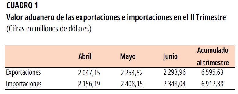 CUADRO 1. Valor aduanero de las exportaciones e importaciones en el II Trimestre 2025.