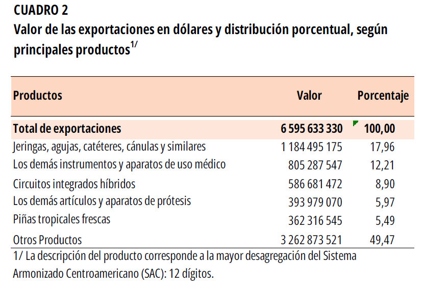 CUADRO 2. Valor de las exportaciones y distribución porcentual en el II Trimestre 2025.